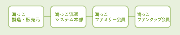 「海っこ」誕生まで